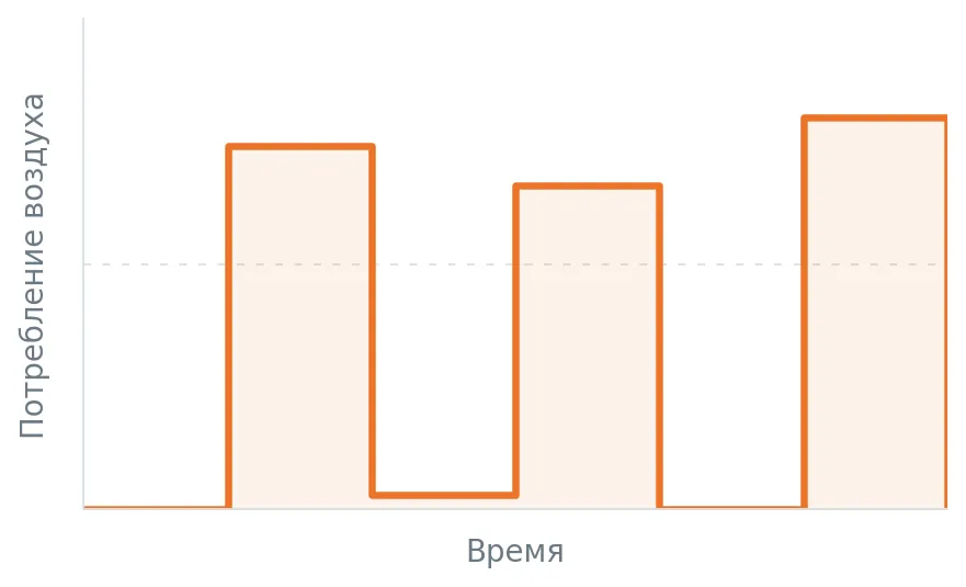 Условный график: периодическое потребление воздуха во времени